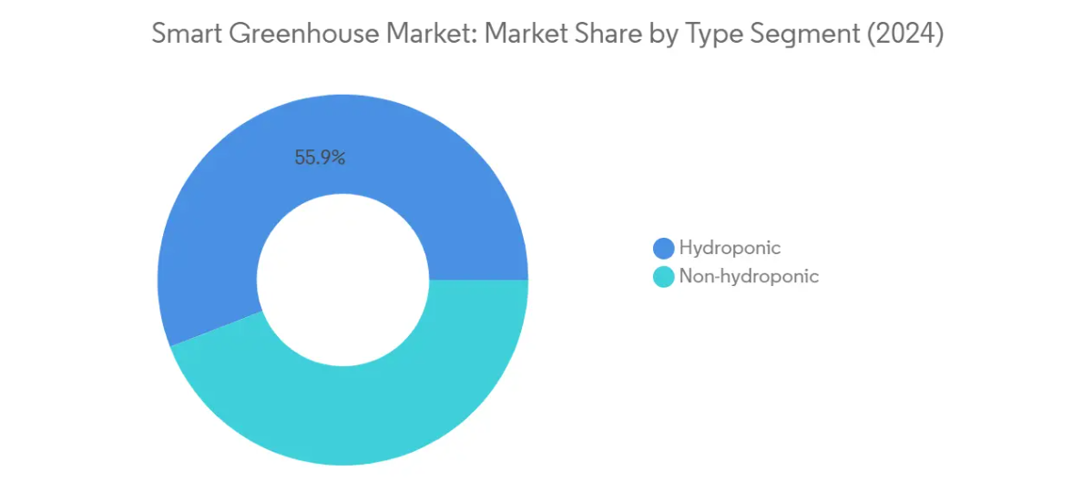 Market Analysis of Smart Greenhouse Market: Chart for By Type